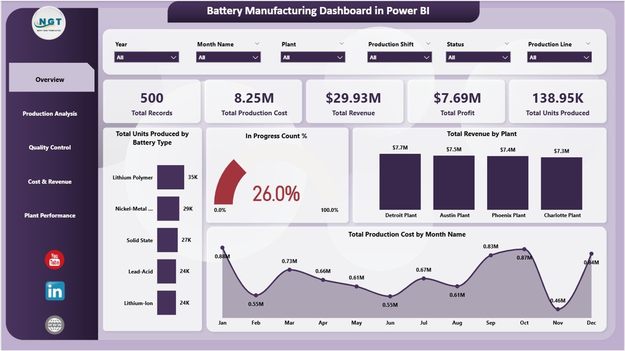 Battery Manufacturing Dashboard in Power BI
