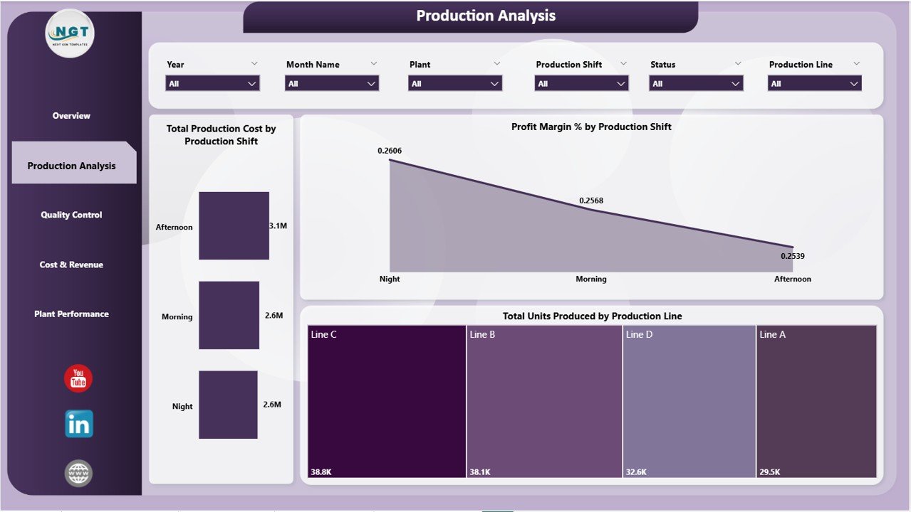 Production Analysis in Battery Manufacturing Dashboard