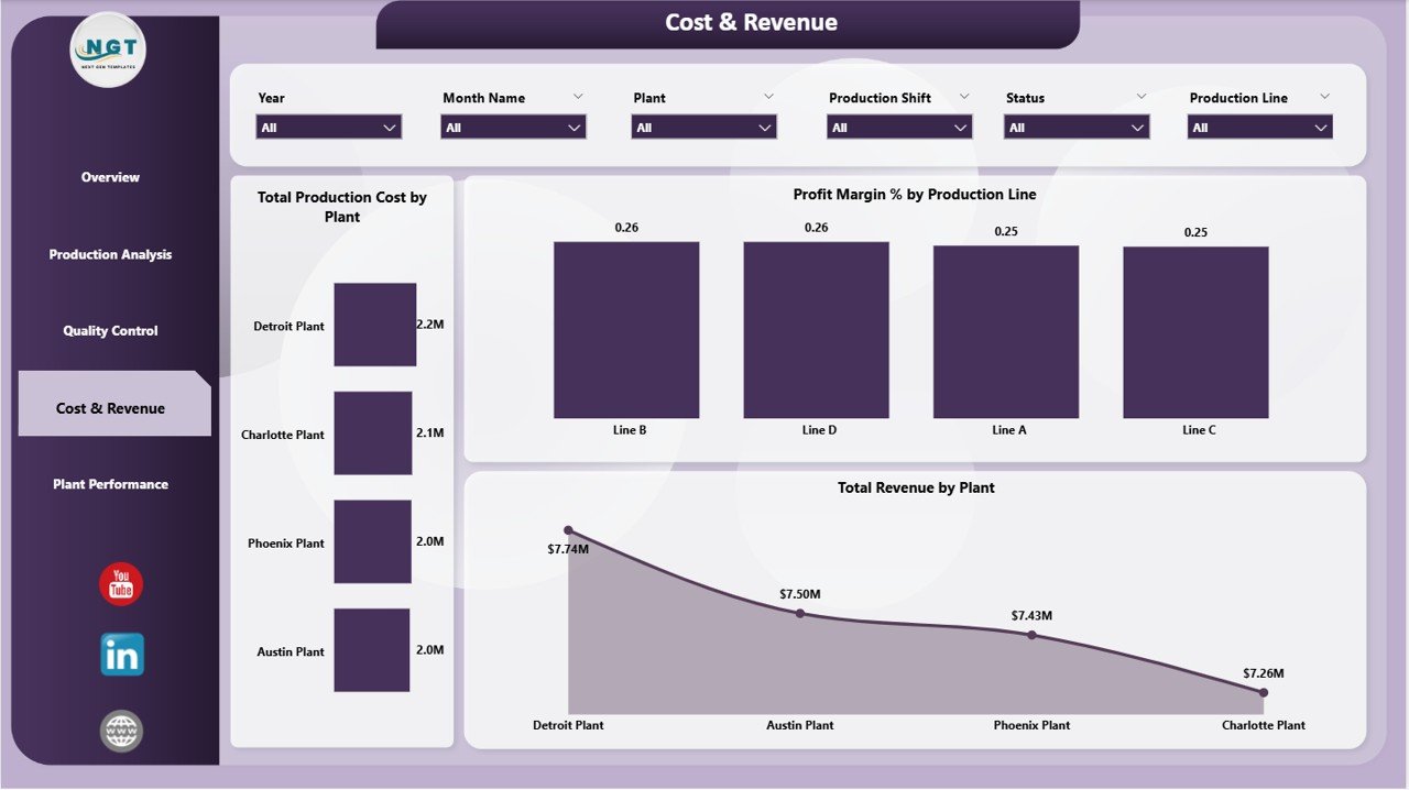 Cost & Revenue in Battery Manufacturing Dashboard
