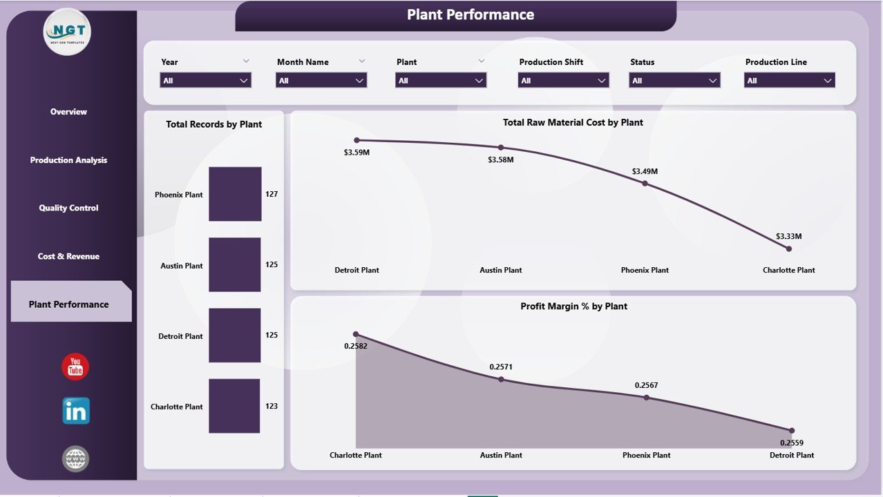 Plant Performance in Battery Manufacturing Dashboard