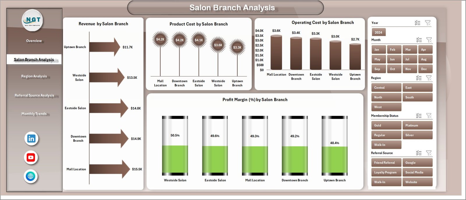 Salon Branch Analysis