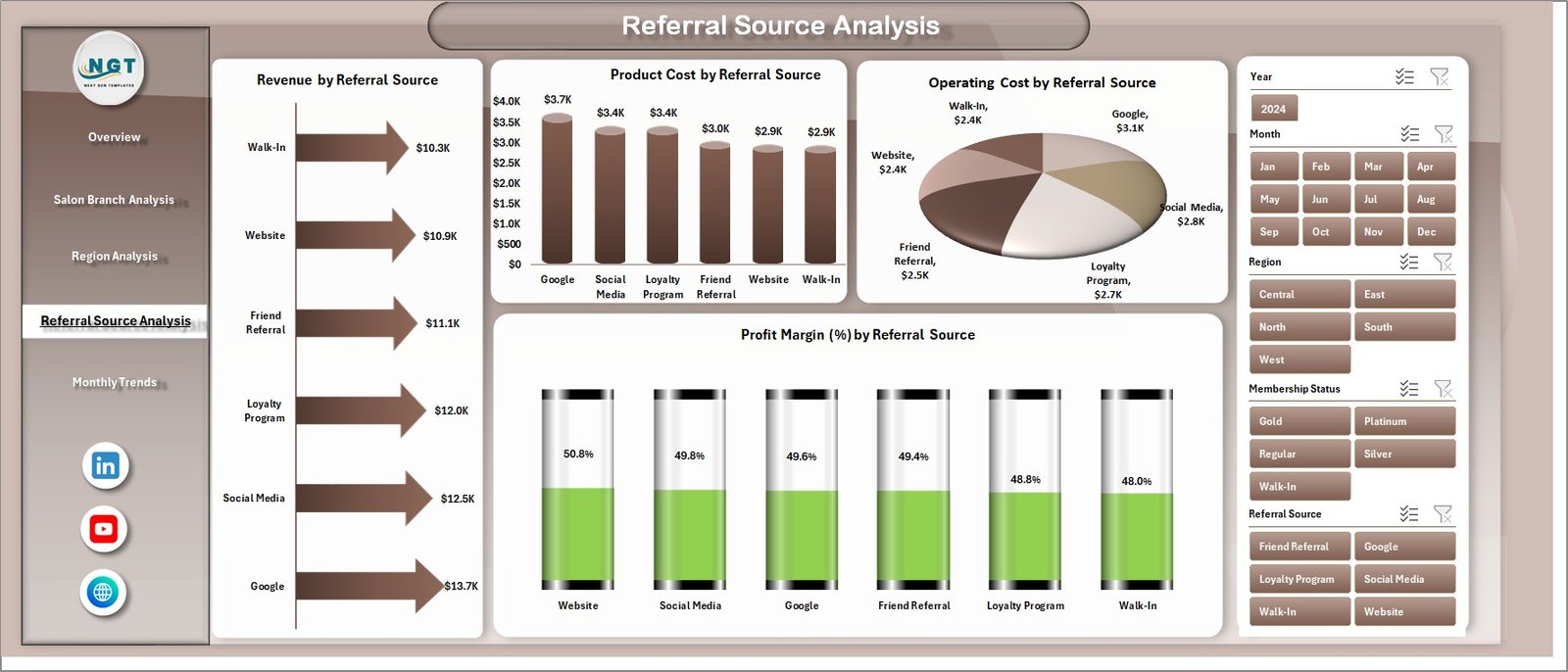 Referral Source Analysis