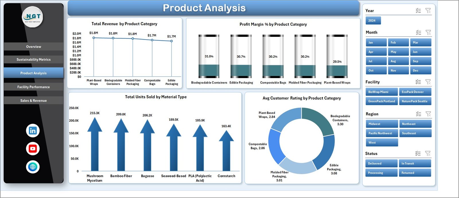 Product Analysis