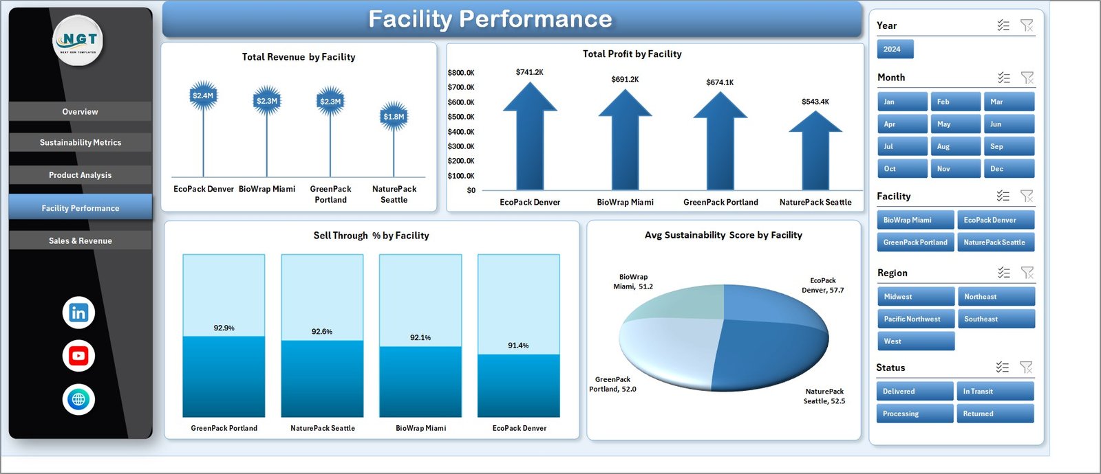 Facility Performance