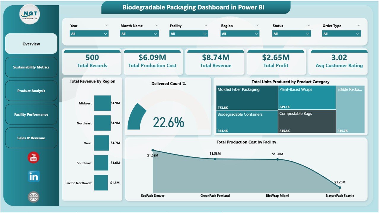 Biodegradable Packaging Dashboard in Power BI