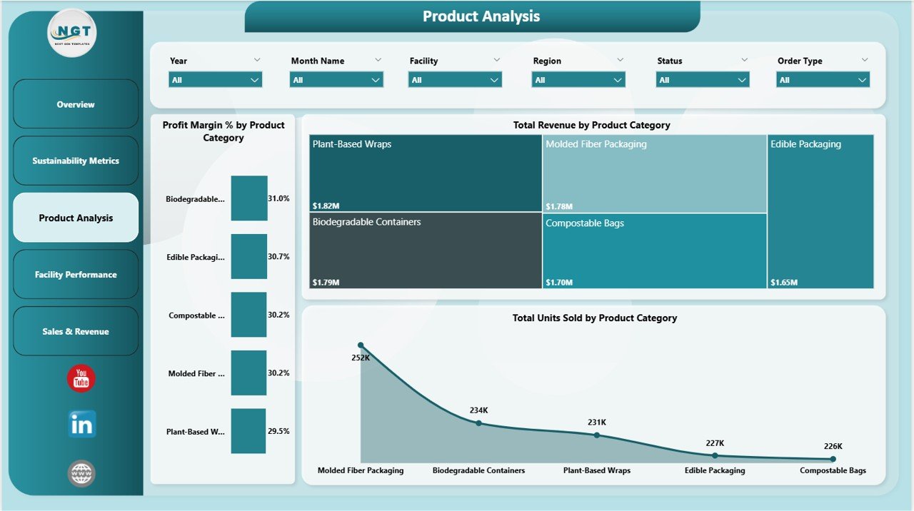 Product Analysis