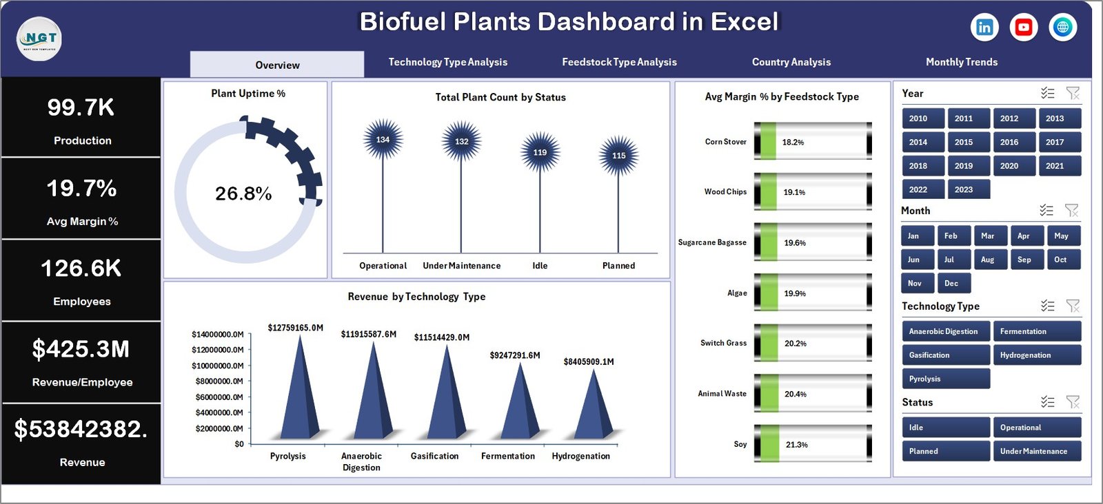 Biofuel Plants Dashboard