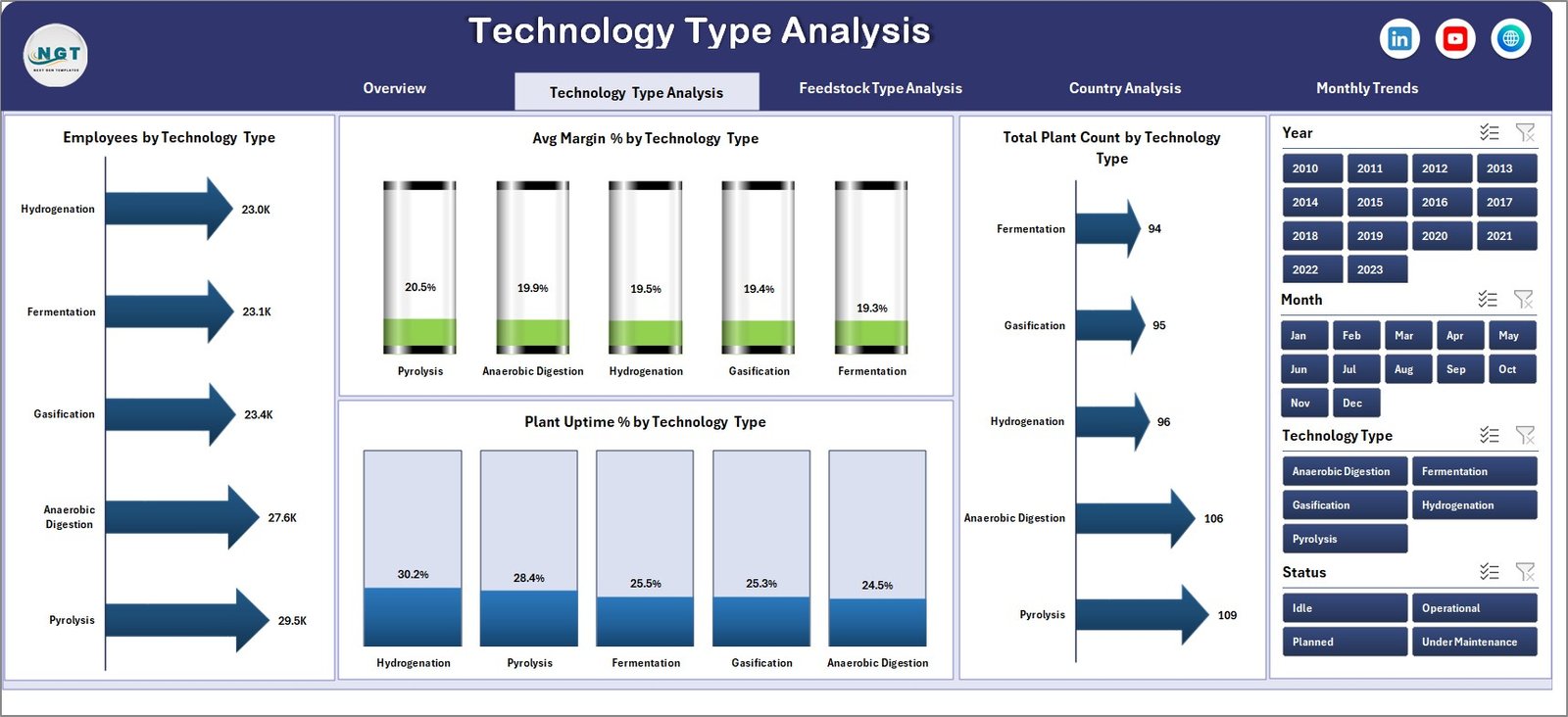 Technology Type Analysis