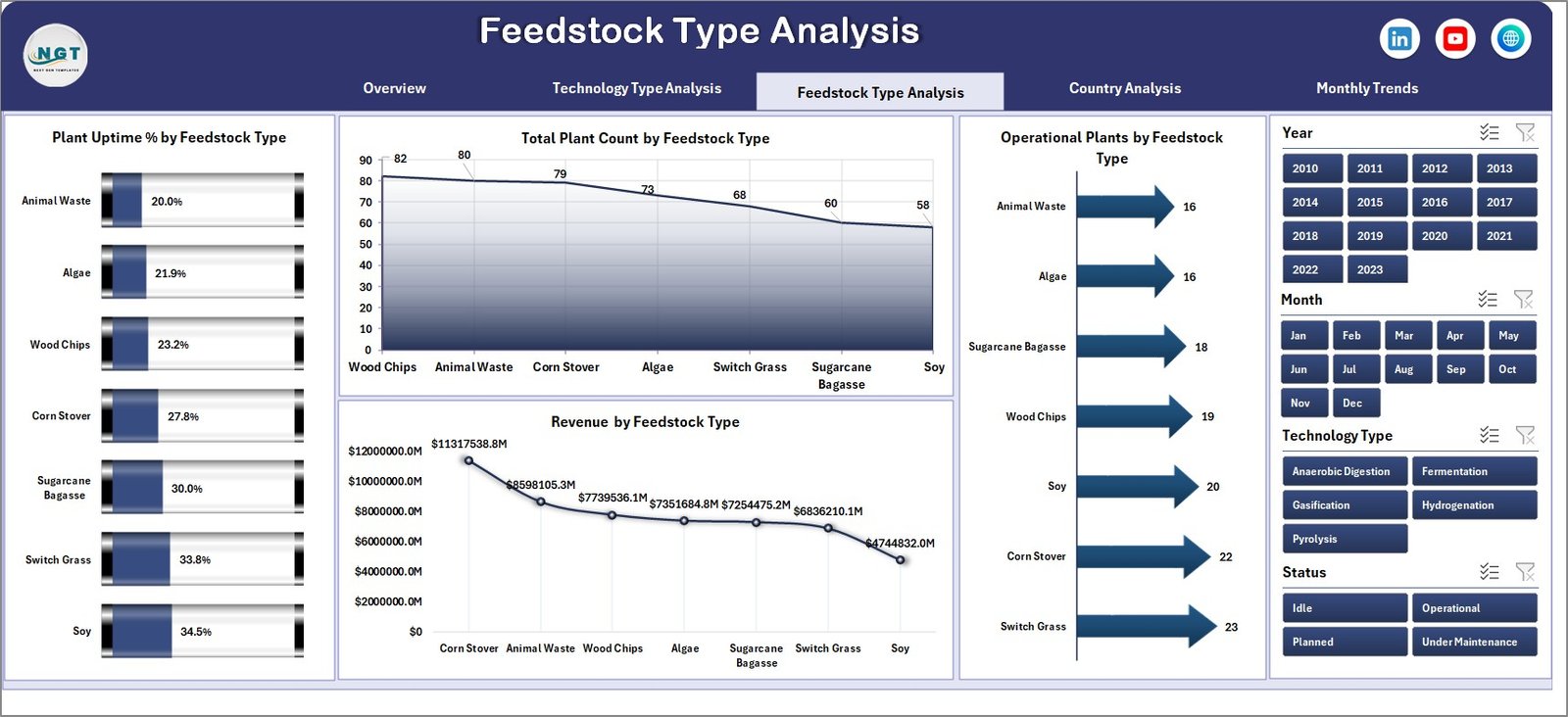 Feedstock Type Analysis