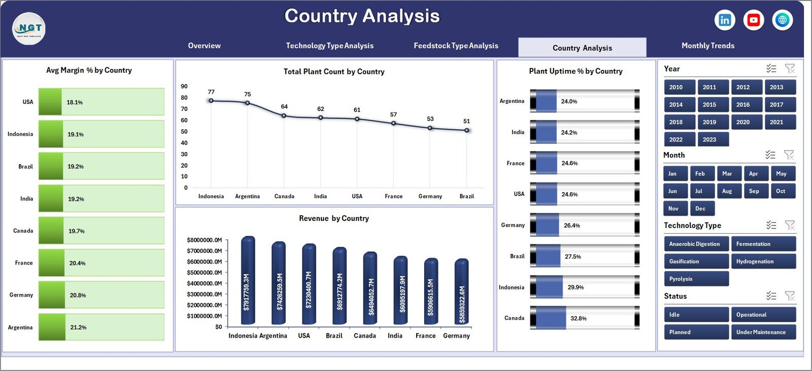 Country Analysis