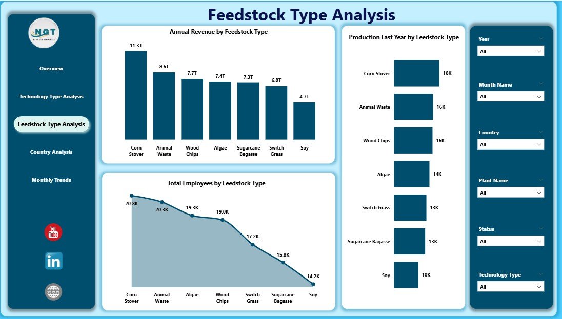 Feedstock Type Analysis