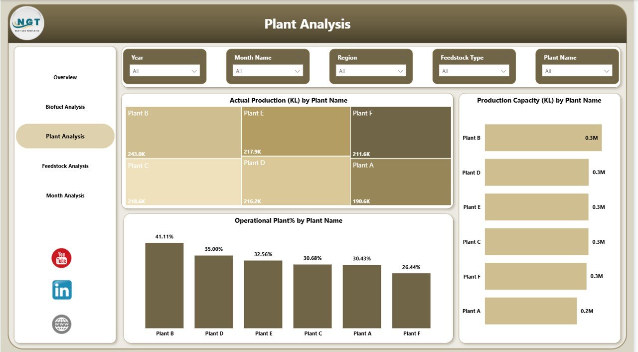 Plant Analysis