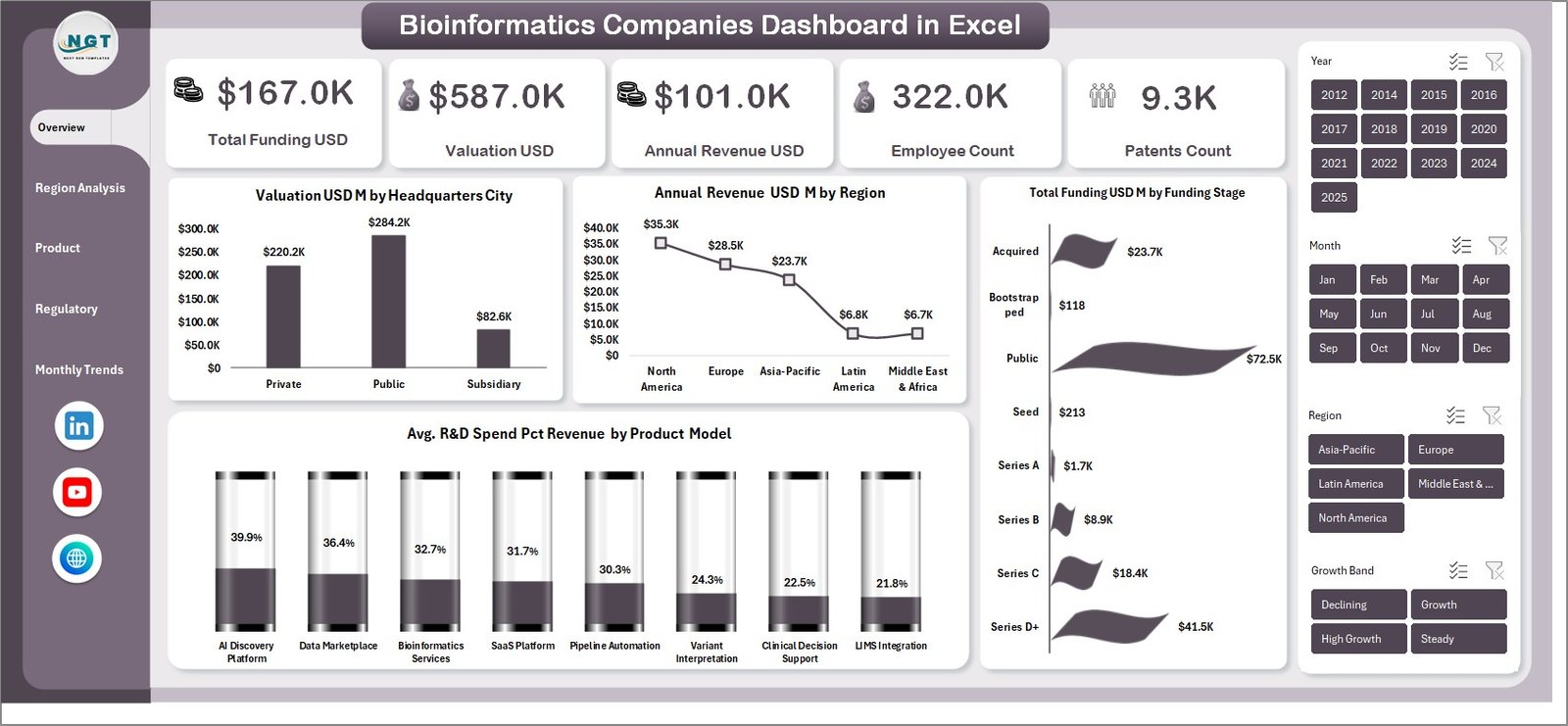 Bioinformatics Companies Dashboard in Excel