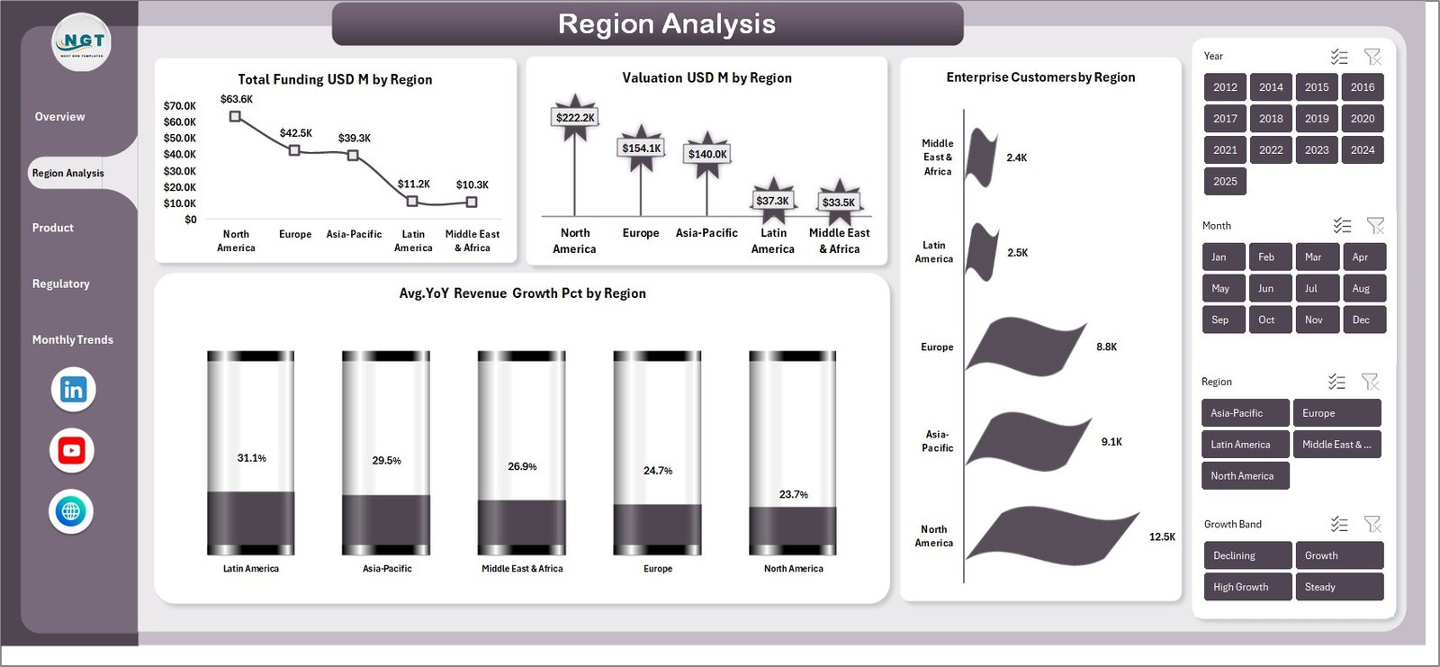Region Analysis