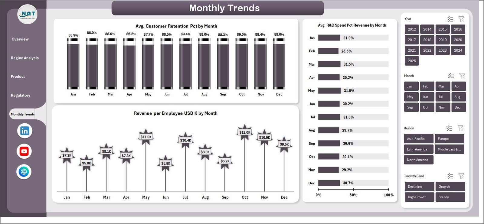 Monthly Trends