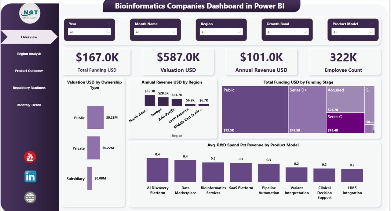 Bioinformatics Companies Dashboard in Power BI