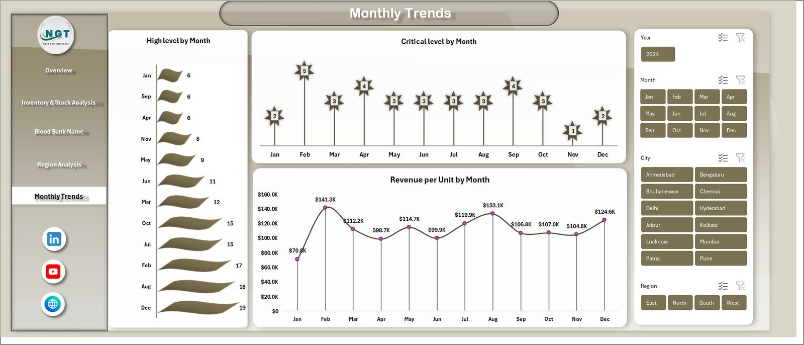 Monthly Trends