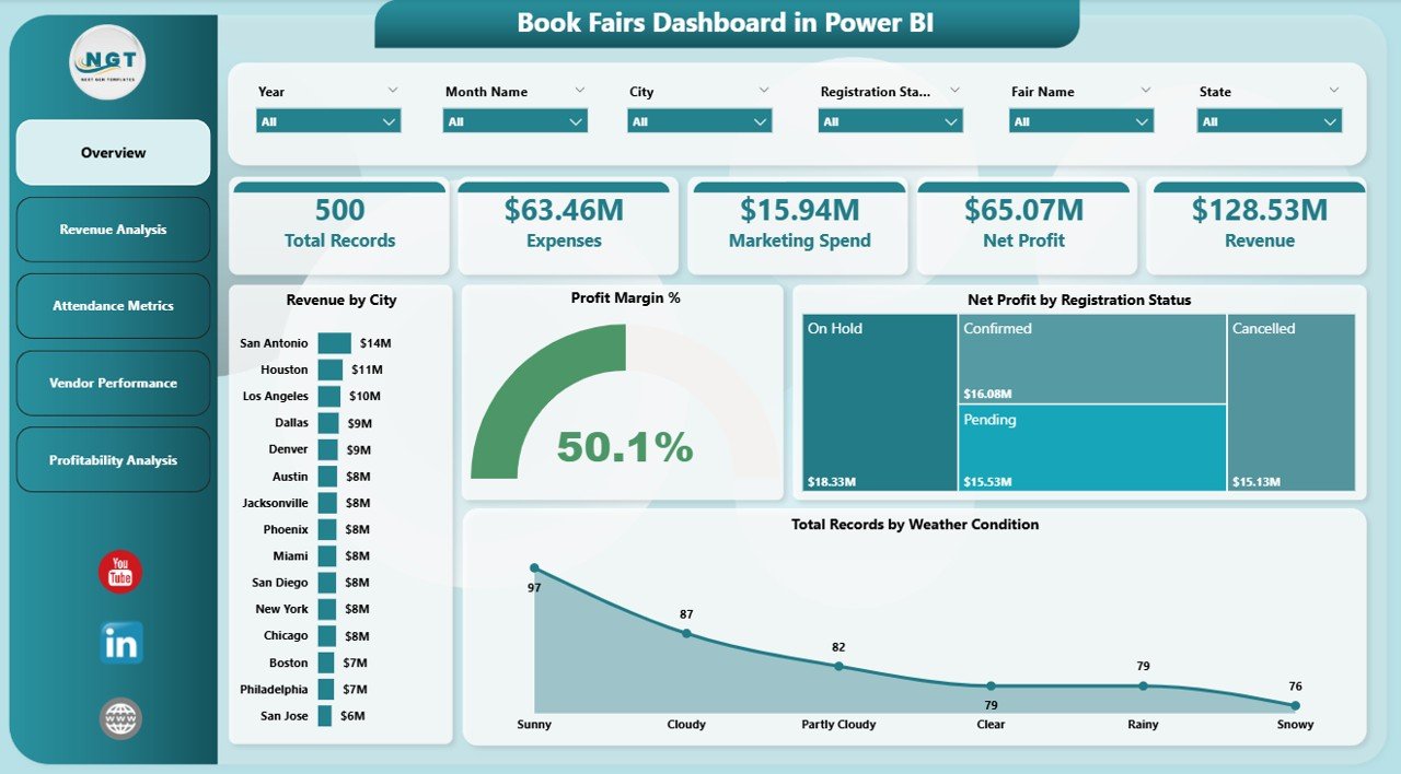 Book Fairs Dashboard in Power BI