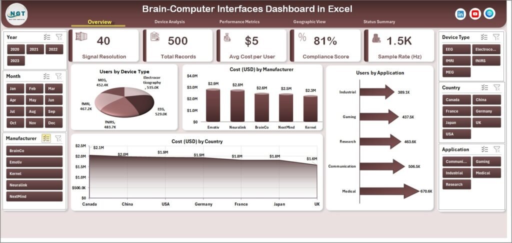 Brain-Computer Interfaces Dashboard in Excel