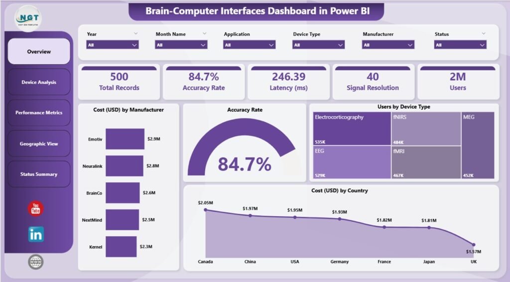Brain-Computer Interfaces Dashboard in Power BI