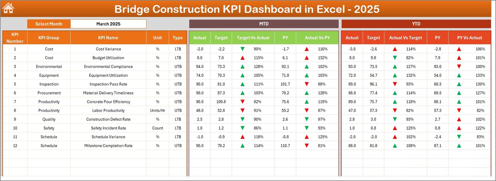 Bridge Construction KPI Dashboard in Excel