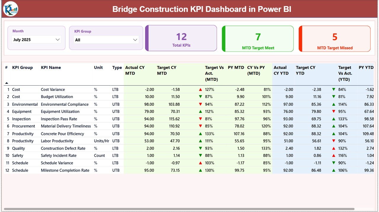 Bridge Construction KPI Dashboard in Power BI