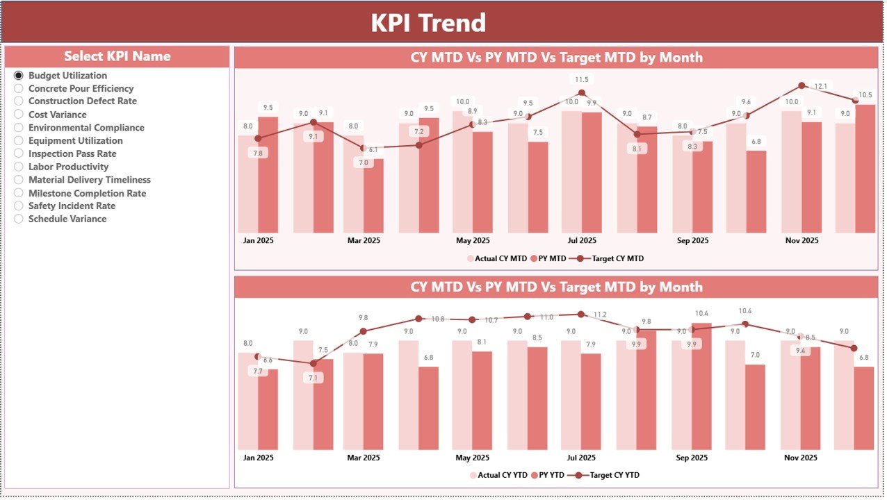 KPI Trend Page