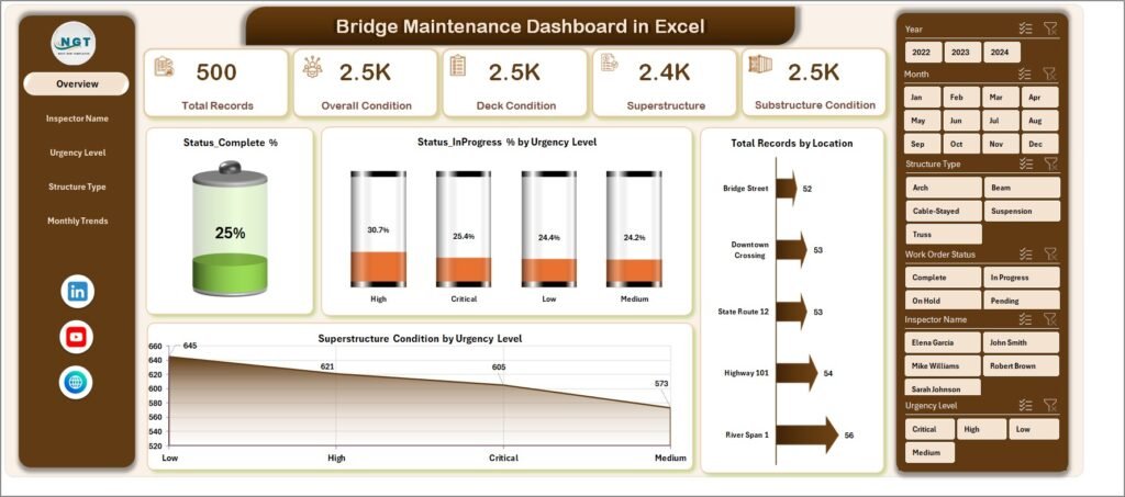 Bridge Maintenance Dashboard in Excel