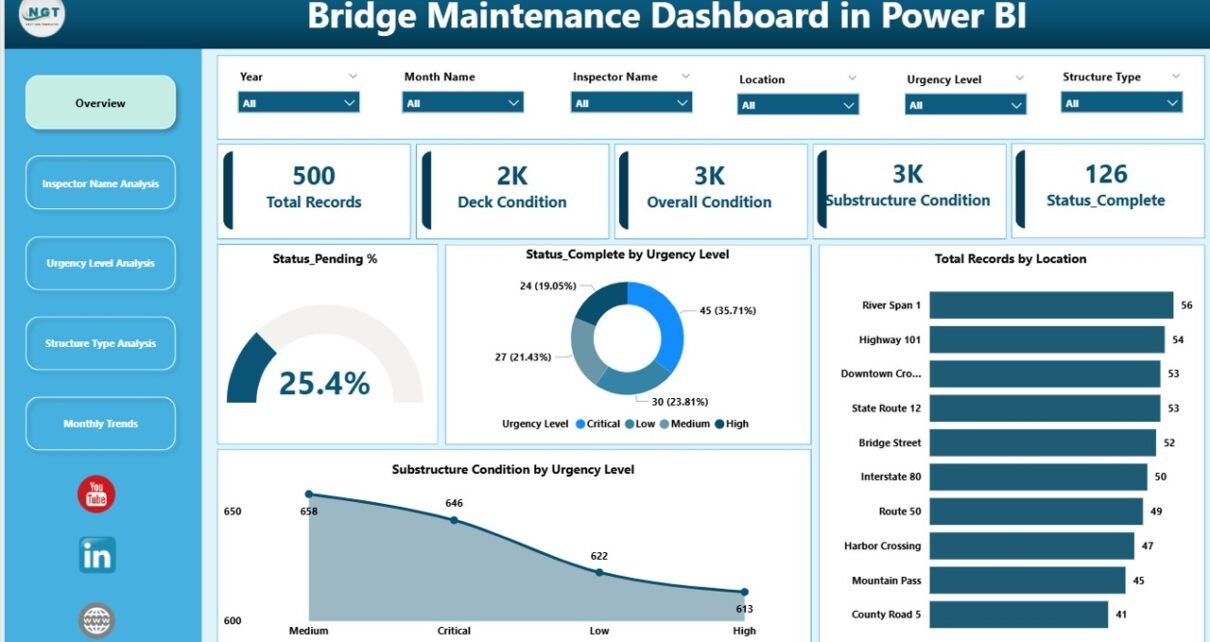 Bridge Maintenance Dashboard in Power BI