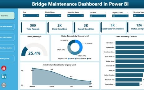 Bridge Maintenance Dashboard in Power BI