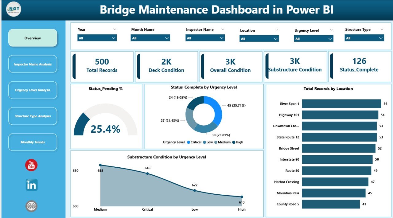 Bridge Maintenance Dashboard in Power BI