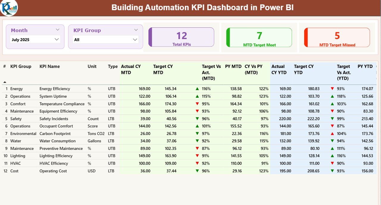 Building Automation KPI Dashboard in Power BI 