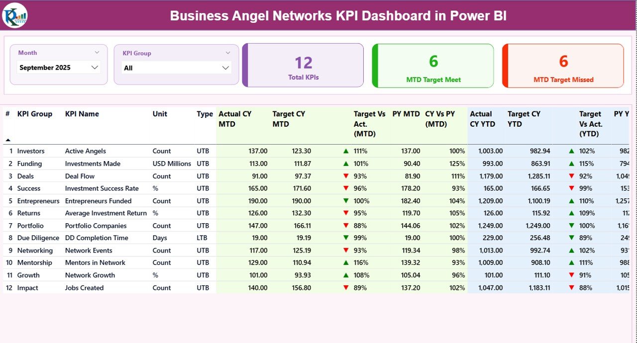 Business Angel Networks KPI Dashboard in Power BI