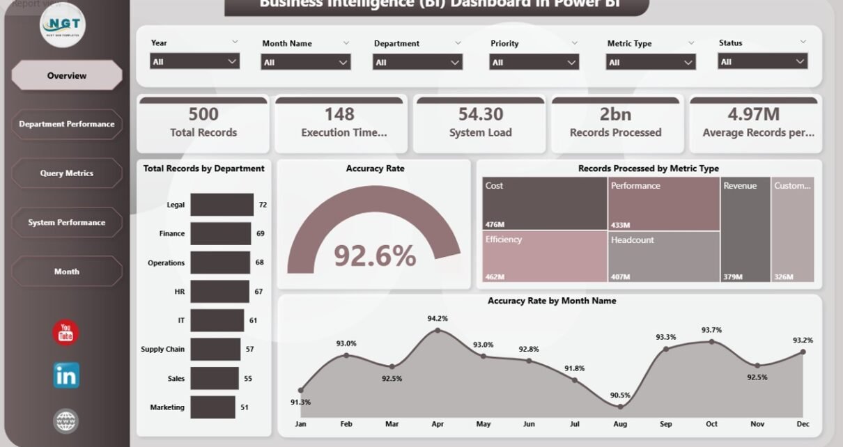 Business Intelligence (BI) Dashboard in Power BI