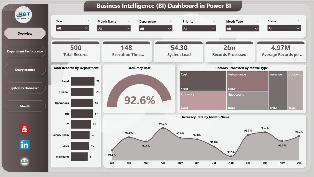 Business Intelligence (BI) Dashboard in Power BI