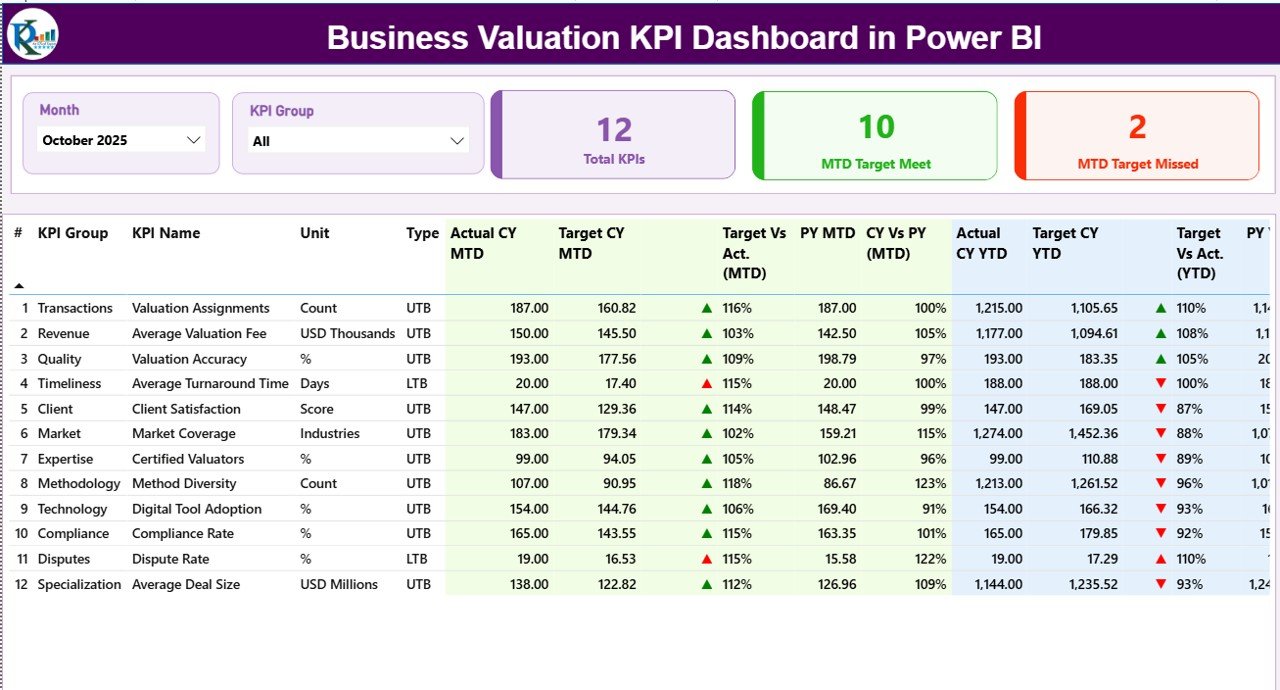 Business Valuation KPI Dashboard