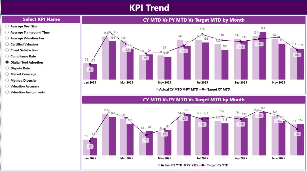 KPI Trend Page