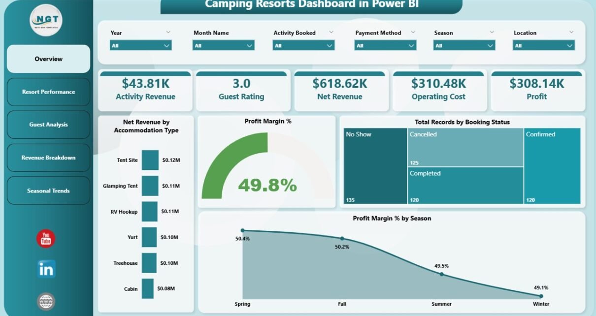 Camping Resorts Dashboard in Power BI