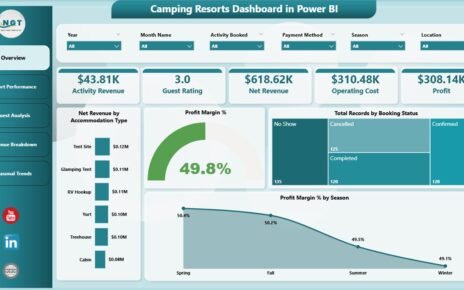 Camping Resorts Dashboard in Power BI