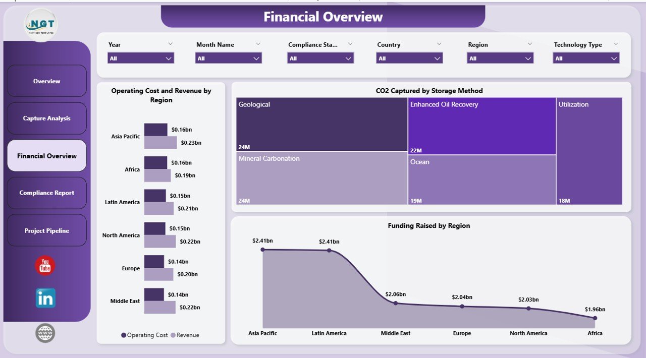 Financial Overview in Carbon Capture Firms Dashboard