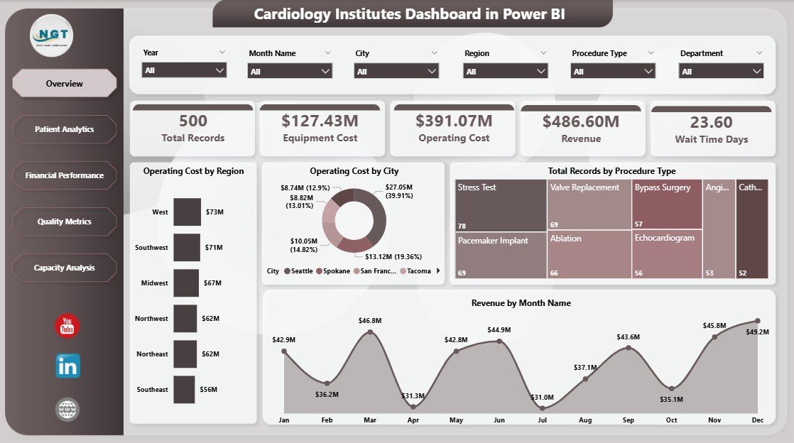 Cardiology Institutes Dashboard in Power BI