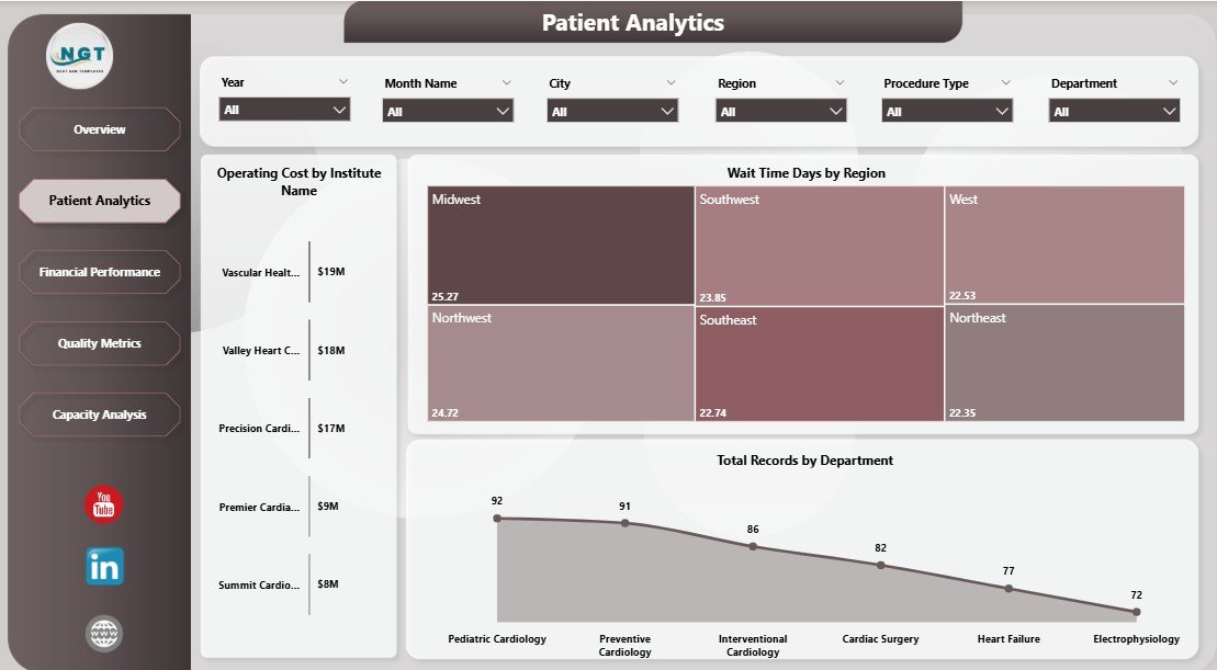 Patient Analytics in Cardiology Institutes Dashboard