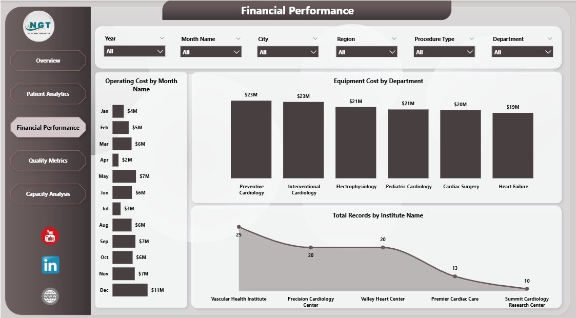 Financial Performance of Cardiology Institutes Dashboard