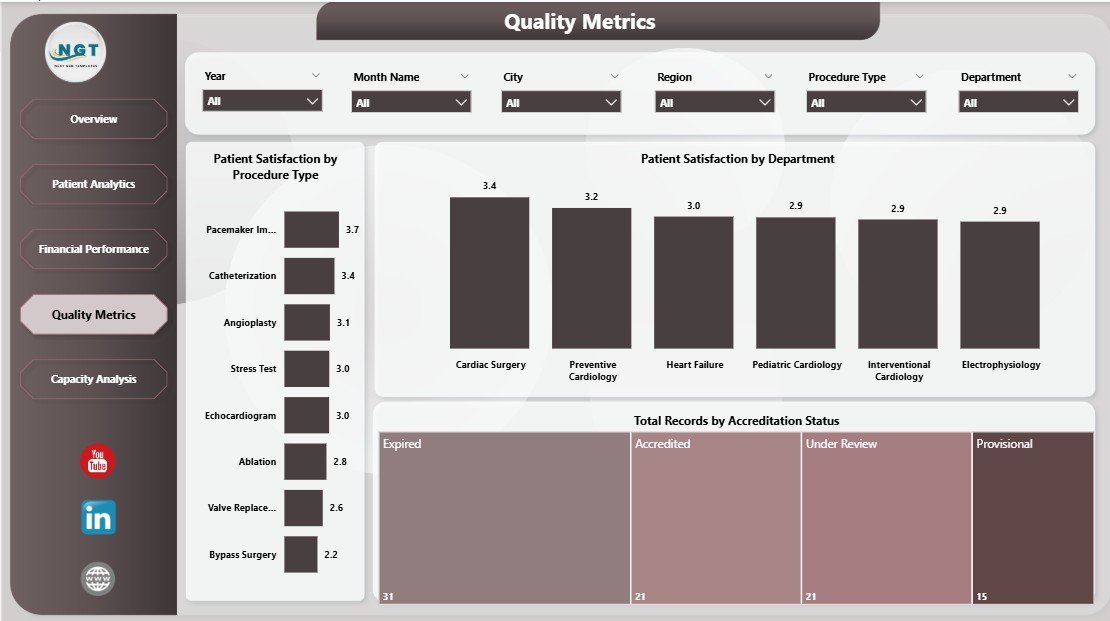 Quality Metrics in Cardiology Institutes Dashboard