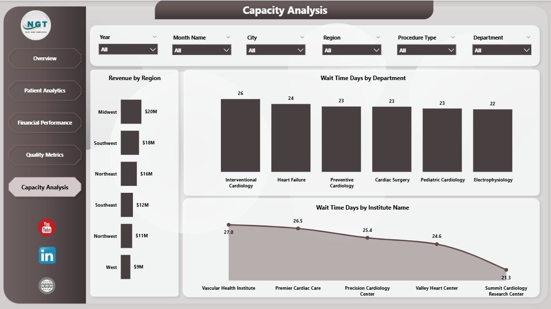 Capacity Analysis in Cardiology Institutes Dashboard