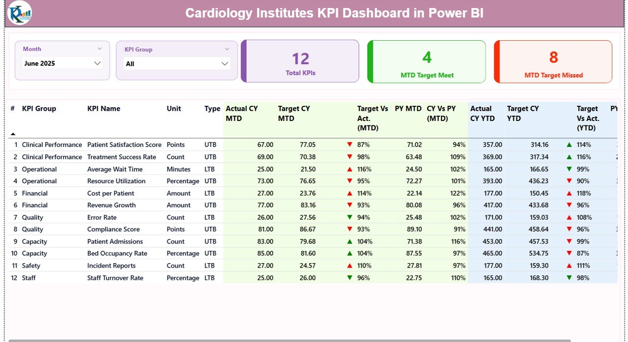 Cardiology Institutes KPI Dashboard in Power BI