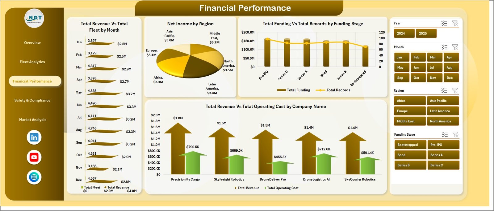 Financial Performance