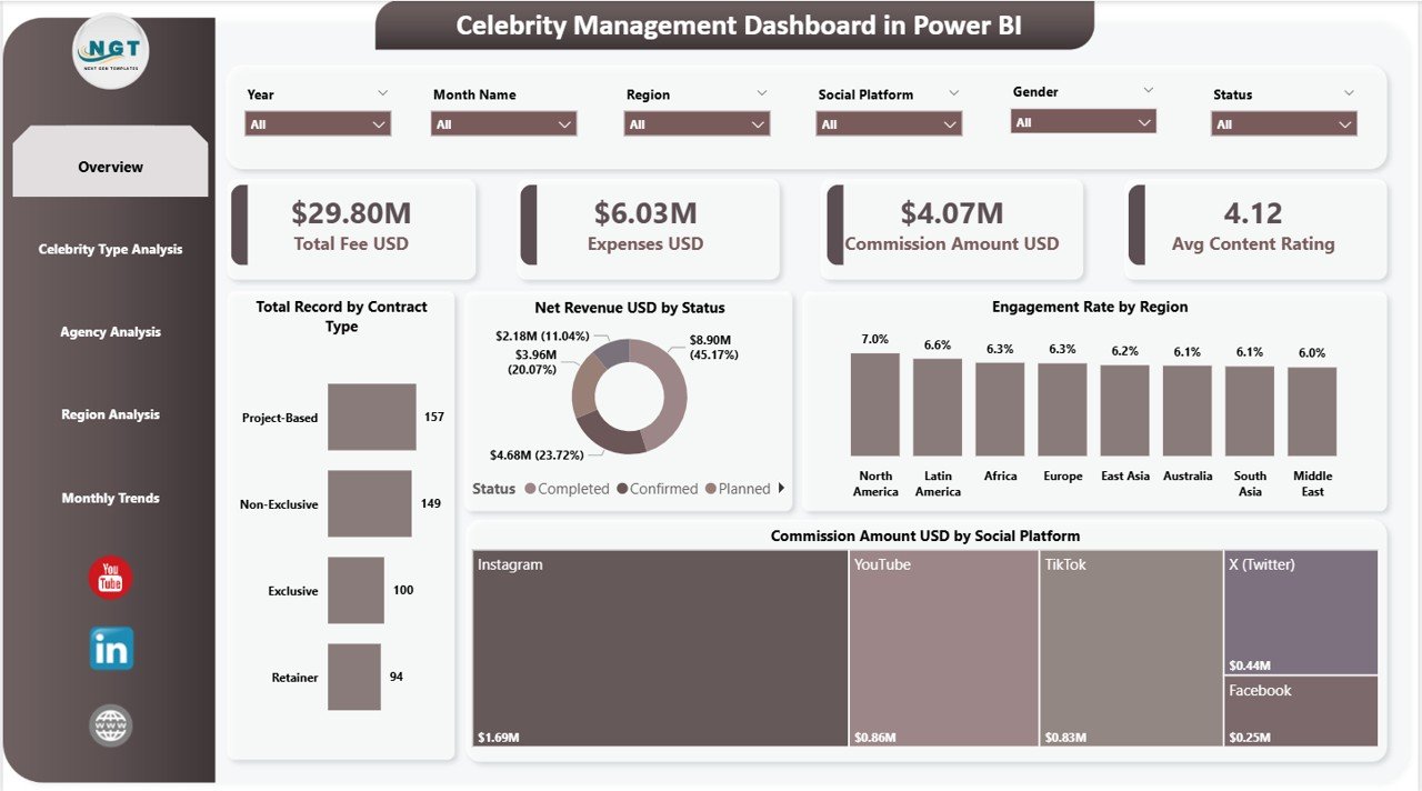 Celebrity Management Dashboard in Power BI