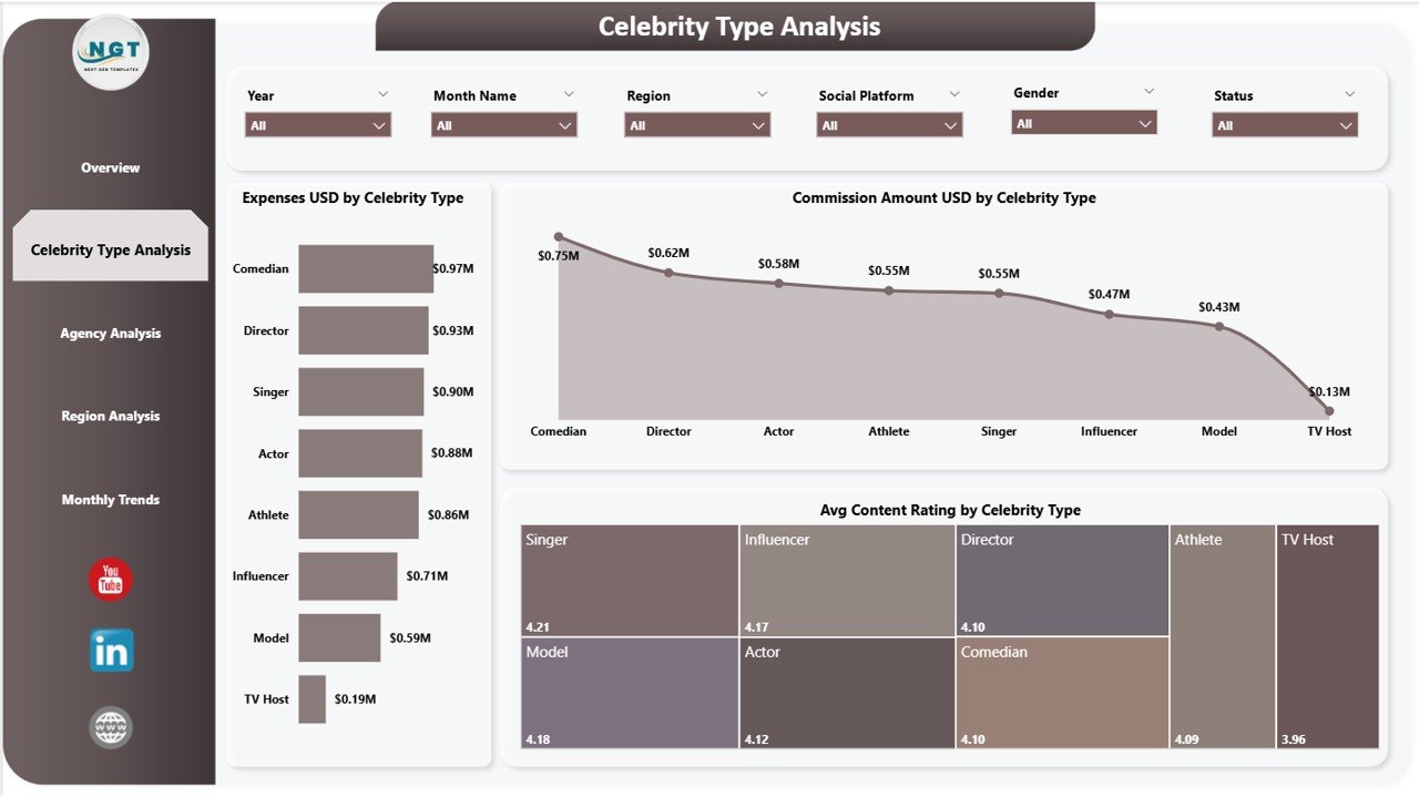 Celebrity Type Analysis