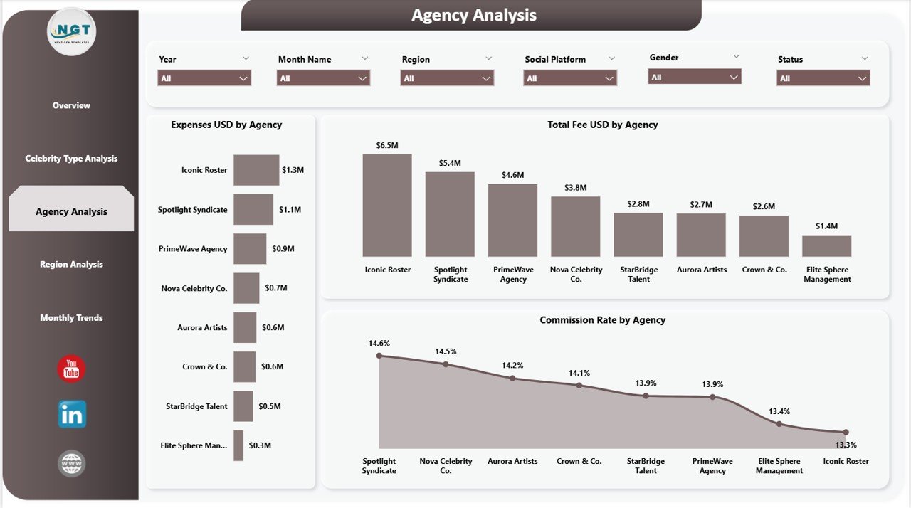 Agency Analysis